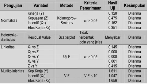 Tabel  5  menunjukkan  bahwa  seluruh  variabel  dalam  penelitian  ini  memiliki  nilai  Cronbach  Alpha  di  atas  0,60  sehingga  dapat  dikatakan  variabel dalam penelitian ini memiliki reliabilitas yang cukup tinggi