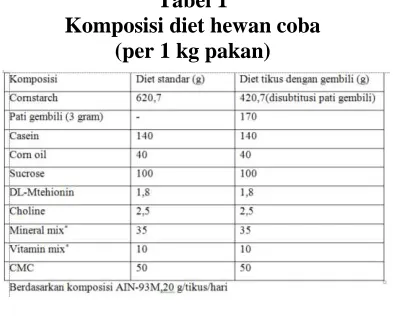 Tabel 1 Komposisi diet hewan coba 