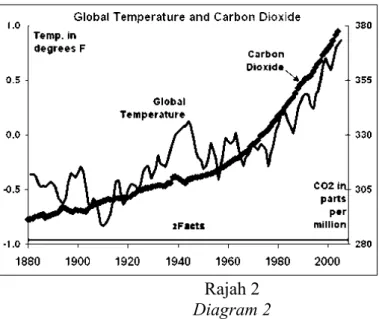 Diagram 2 shows  a graph of the change in temperature and concentration of carbon  dioxide in atmosphere  from  year 1880 until  year 2000