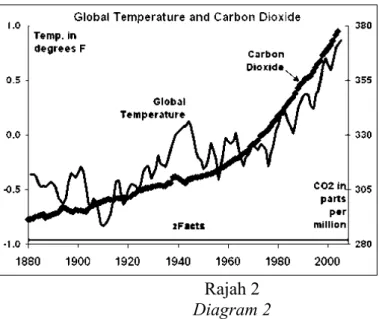 Diagram 2 shows  a graph of the change in temperature and concentration of carbon  dioxide in atmosphere  from  year 1880 until  year 2000