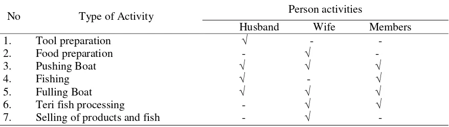 Tabel 5. Household Division of Labour Fishermen on Fishing Activities in the Village of Lero Tatari Teri 2015 