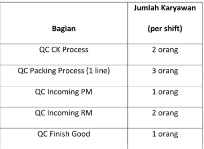 Table 4.1  Jumlah Karyawan pada QC Filed 