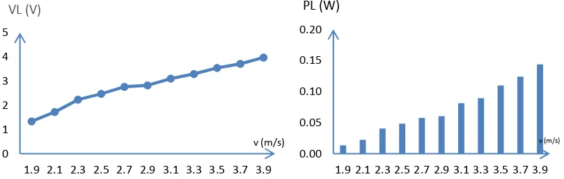 Figure 9a shows the curve of line voltage versus wind speed to 200 Ωwye connection. The curve shows that line voltage increase linearly to wind speed