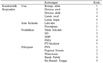 Tabel 3.3 Pengkodean Data Penelitian 