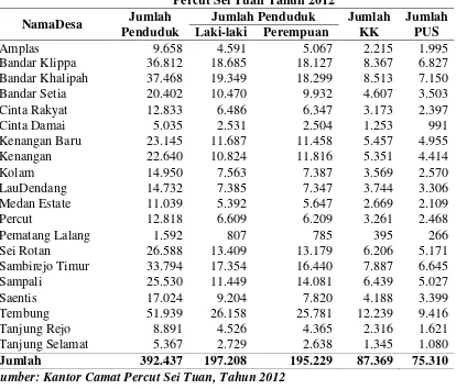 Tabel 4.1  Data Daftar Nama Desa dan Jumlah Penduduk di Kecamatan 