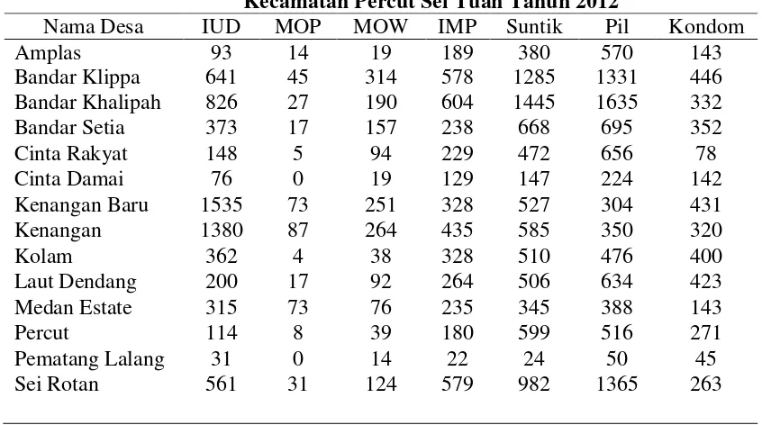 Tabel 4.2  Data Daftar Nama Desa dan Jumlah Pengguna Alat Kontrasepsi di 