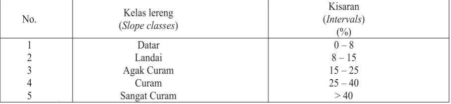 Tabel (Table) 1. Klasifikasi kelas lereng (Clasification of slope classes)