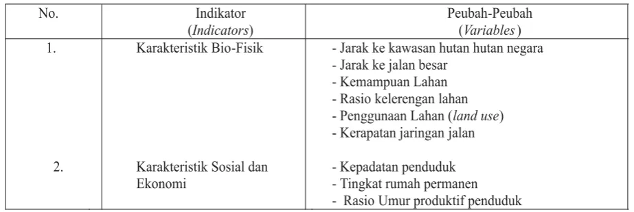 Tabel (Table) 2. Variabel-variabel tipologi hutan rakyat (Typology Variables of private forest)