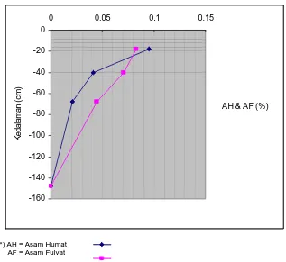 Gambar 3. Pola distribusi asam Humat dan Fulvat yang berikatan dengan Alofan  