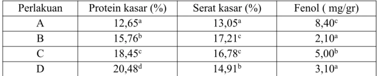 Tabel 1. Rataan protein kasar, serat kasar dan kadar fenol daun bangun-bangun Perlakuan Protein kasar (%) Serat kasar (%) Fenol ( mg/gr)