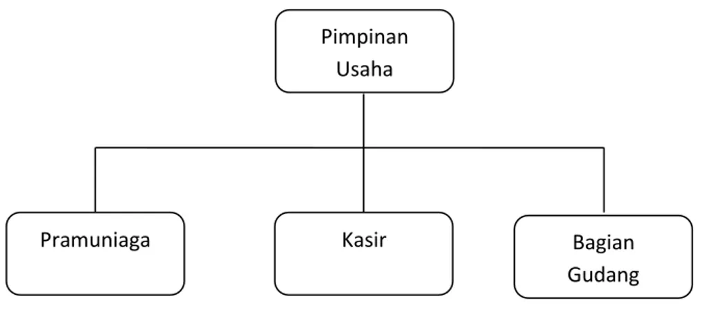 Gambar 4.3 Bagan Usulan Struktur Organisasi Pada Clowor Distro Semarang Pimpinan 