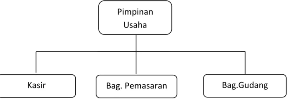 Gambar 4.1 Bagan Struktur Organisasi Clowor Distro Semarang Bag.Gudang Kasir Bag. Pemasaran 