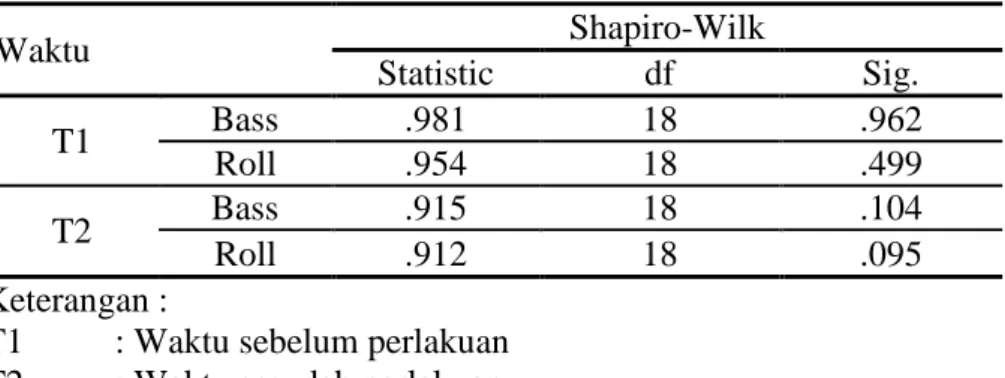 Tabel 1. Hasil uji normalitas dengan Shapiro-Wilk  Waktu  Shapiro-Wilk  Statistic  df  Sig