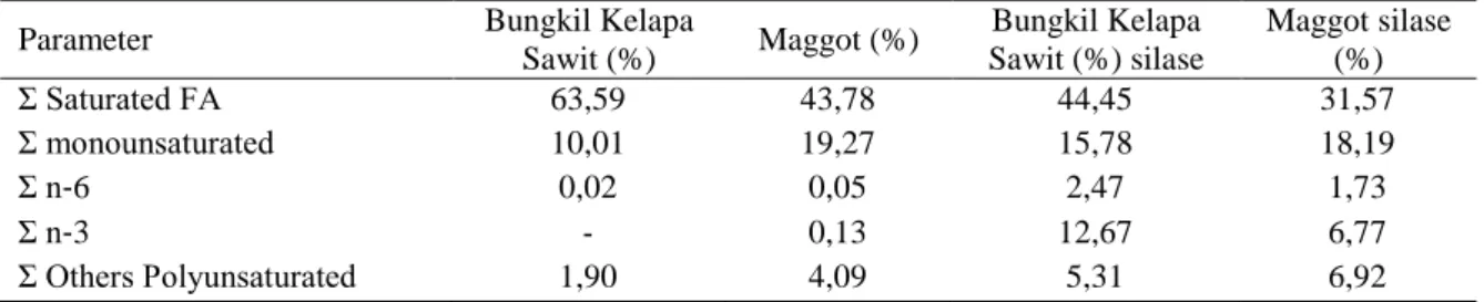 Tabel 6. Analisis kandungan nutrisi maggot sebelum dan sesudah penambahan silase ikan 