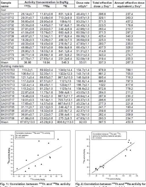 Fig. 2: Correlation between 232Th and 226Ra activity for Shahapur region building materials’ samples