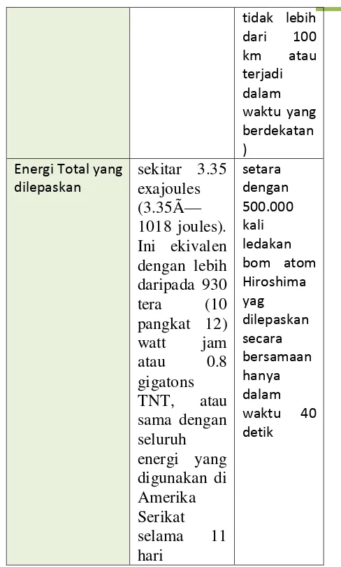 Tabel 1. Perbandingan karakteristik Gempa Aceh 26 Desember 2004 dengan Gempa Aceh 11 April 2012