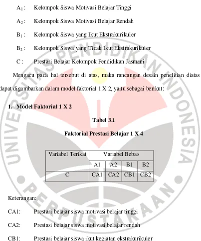 Tabel 3.1 Faktorial Prestasi Belajar 1 X 4 