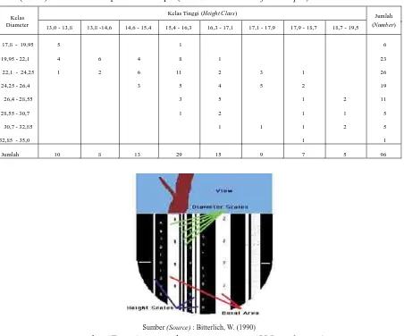 Tabel (Table) 1. Karakteristik pohon 96 sampel (TreeCharacteristicof96 sampel)