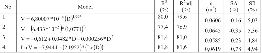 Gambar (Figure) 2. Hubungan diameter dan tinggi (Relationship of height and diameter)