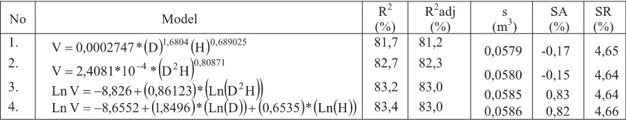 Tabel (Table) 5. Bias, simpangan baku, danuntuk model penduga volume totalmenggunakan peubah bebas diameter dan tinggi ()Root Mean Square ErrorsBias, standard deviation, and RootMean Square Errors for estimatiom model of total volume with diameter and height asindependentvariable