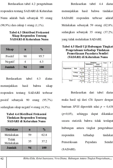 Tabel 4.3 Distribusi Frekuensi Sikap Responden Tentang SADARI di Kelurahan Nunu 