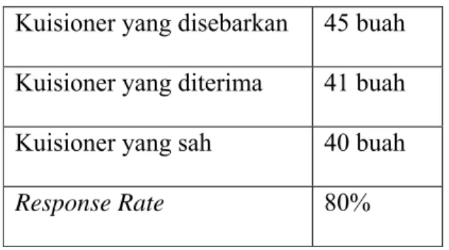 Tabel 4.2 Distribusi Kuisioner Tahap Kedua  Kuisioner yang disebarkan  45 buah  Kuisioner yang diterima  41 buah  Kuisioner yang sah  40 buah 