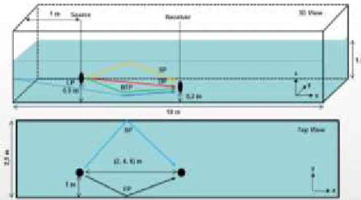 Gambar 3. Skema simulasi akustik bawah air pada 