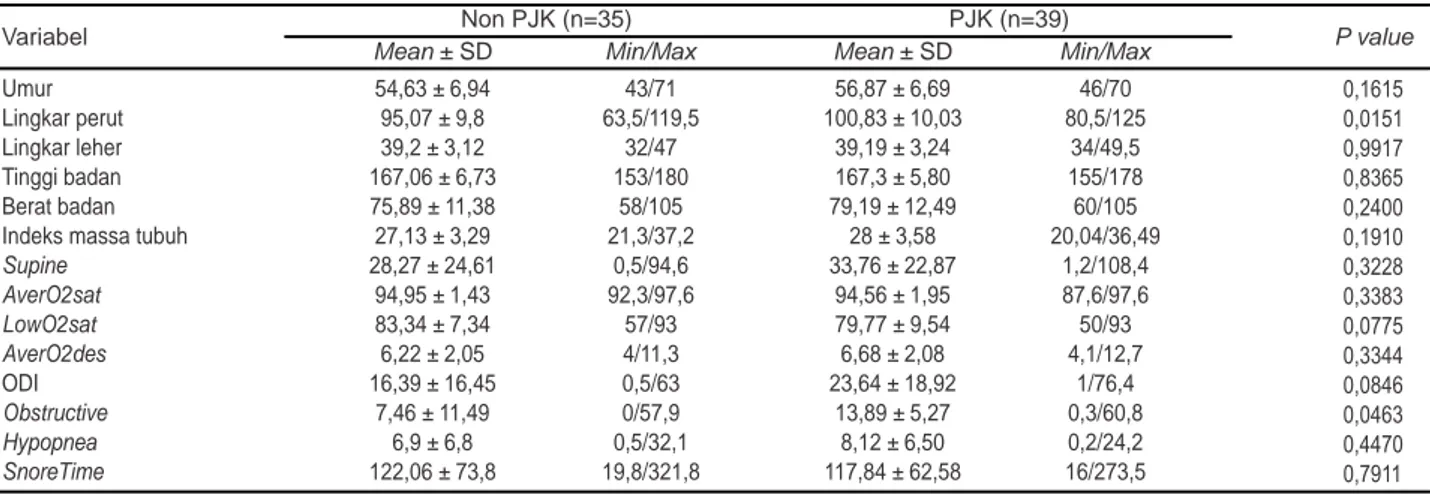 Tabel 5. Karakteristik klinis, polisomnografi dan laboratorium subjek PJK dan nonPJK