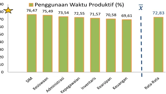 Tabel  5  menunjukkan  bahwa  untuk  jenis  kegiatan  yang  bersifat  produktif,  jumlah  penggunaan  waktu  oleh  pegawai  berkisar  antara      69.61% - 76.47%
