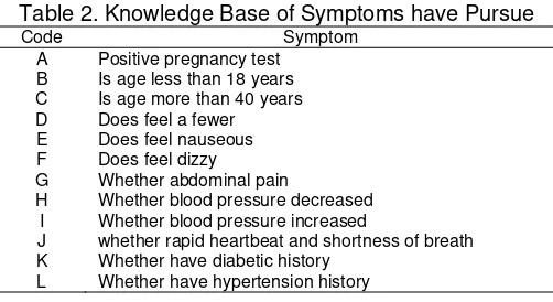 Table 2. Knowledge Base of Symptoms have Pursue 