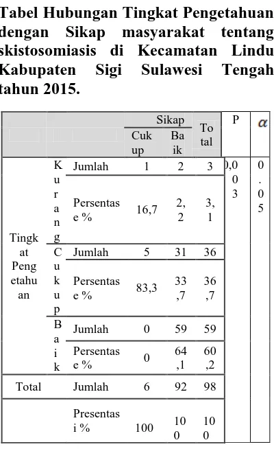 Tabel Hubungan Tingkat Pengetahuan dengan Sikap masyarakat tentang 