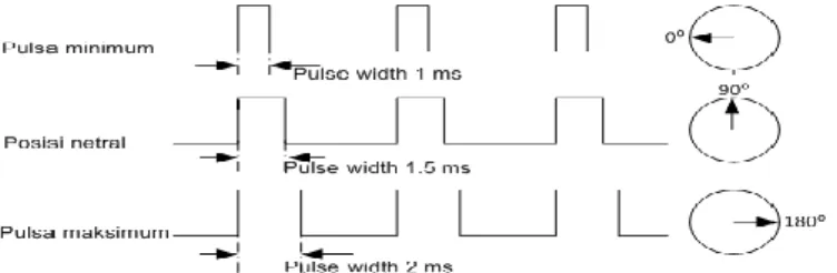 Gambar 2.4 Lebar Pulsa Motor Servo 