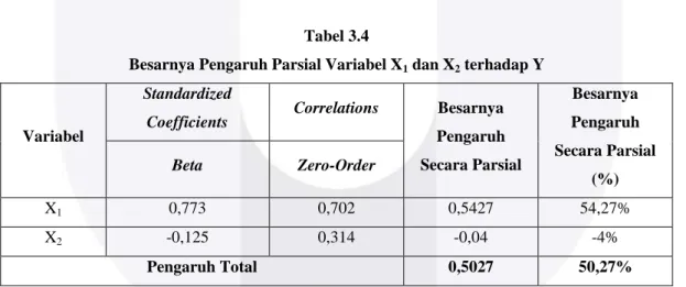 Tabel  3.3  menunjukkan  bahwa  nilai  R  Square  =  0,503  berarti  hubungn  atara  variabel  bebas  Perceived  Usefulness  dan  Perceived  Ease  of  Use  terhadap  variabel  terikat  Behavioral  Intention  to  Use  sebesar  50,3%