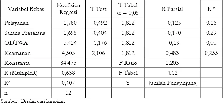 Tabel  4   Rekapitulasi Hasil Analisis Regresi Linier Berganda  Table 4   Recapitulation Analysis Results Multiple Regresion Linear 
