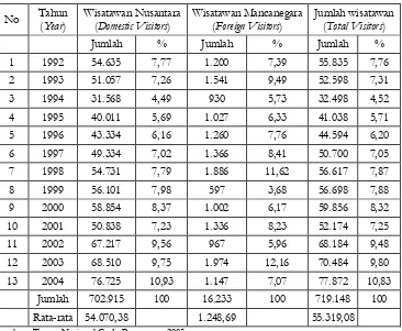 Table 1   Total Visitors To Gede Pangrango National Park From Year 1992 Until Year 2004      