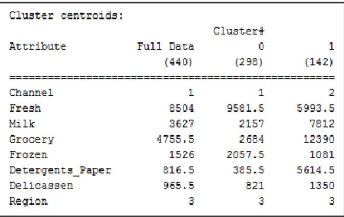 Gambar 3. Hasil Clustering dengan Manhattan  Distance 