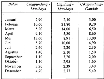 Tabel  1.16,  menunjukkan  data  tingkat  erosi  dari  ke  3  sub  DPS tersebut  untuk tahun  1973.
