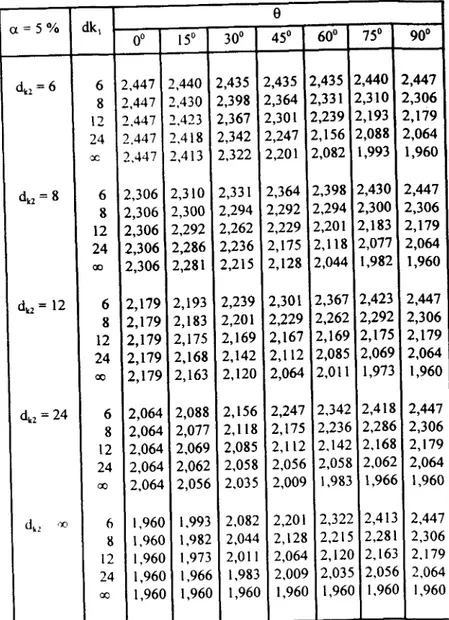 Tabel  I-2.  Nilai Kritis  dc  untuk  Pengujian  Nilai  Rata-Ratn Sampel  dengan  Nilai  Varian  Berbeda  (lanjutan)'