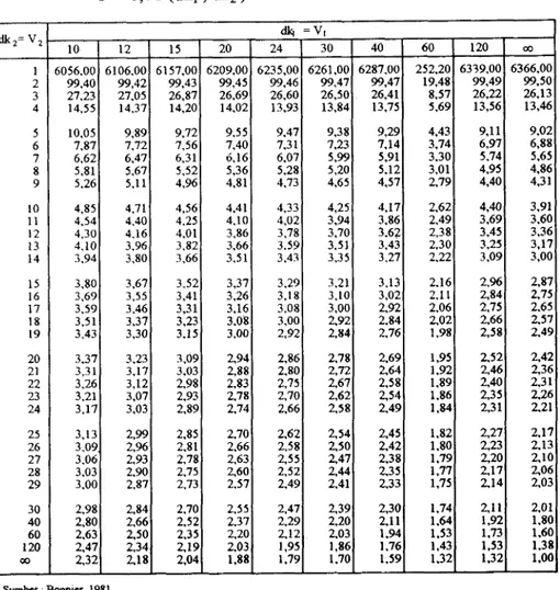Tabel  I  -  4,  Nilai Kritis  Fc Distribusi  F (lanjutan  ke 3) F  :  0,01  (dkl  ,  dk2  )