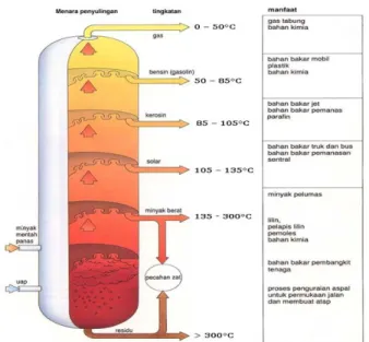 Gambar 1. Distilasi Atmosferik
