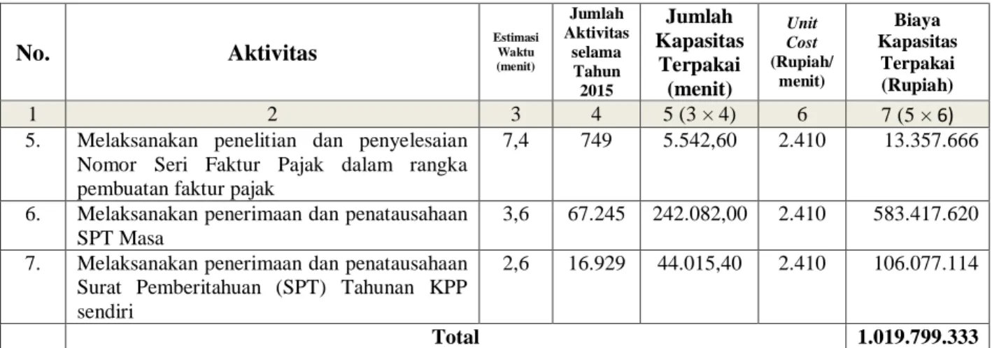 Tabel 11 :  Penghitungan  Biaya  Kapasitas  Terpakai  pada  Front  Office  Seksi  Pelayanan  selama Tahun 2015 