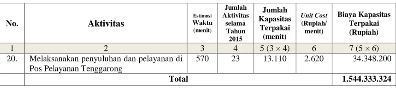 Tabel 12 :  Penghitungan  Biaya  Kapasitas  Terpakai  pada  Back  Office  Seksi  Pelayanan  selama Tahun 2015  No