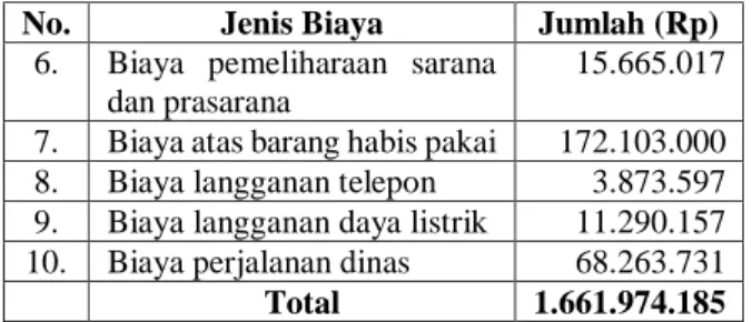Tabel 3 :  Biaya  yang  Terjadi  di  Back  Office  Seksi  Pelayanan  pada  Tahun 2015 