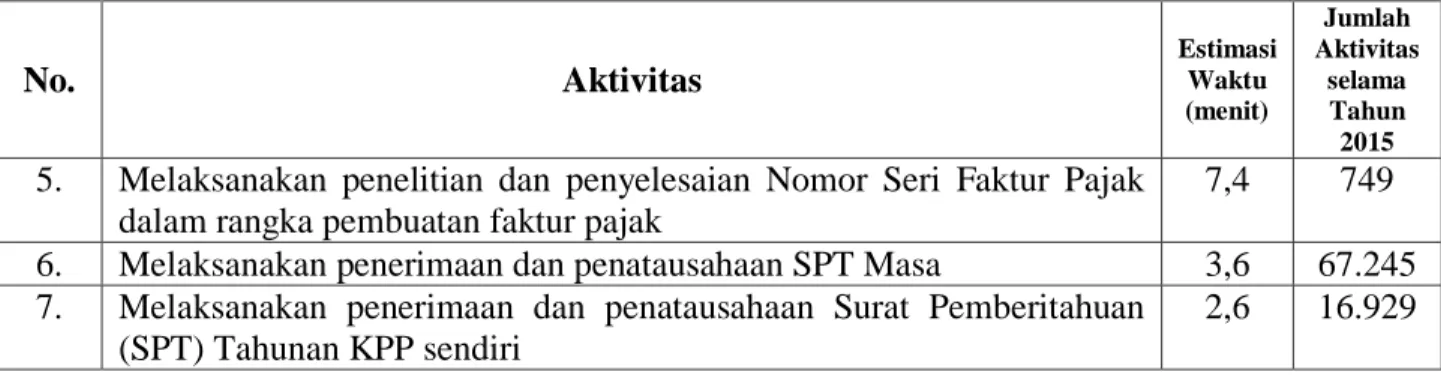Tabel 7 :  Estimasi Waktu Penyelesaian Aktivitas  beserta Jumlah Aktivitas yang Terjadi di  Front Office Seksi Pelayanan KPP Pratama Tenggarong Selama Tahun 2015  