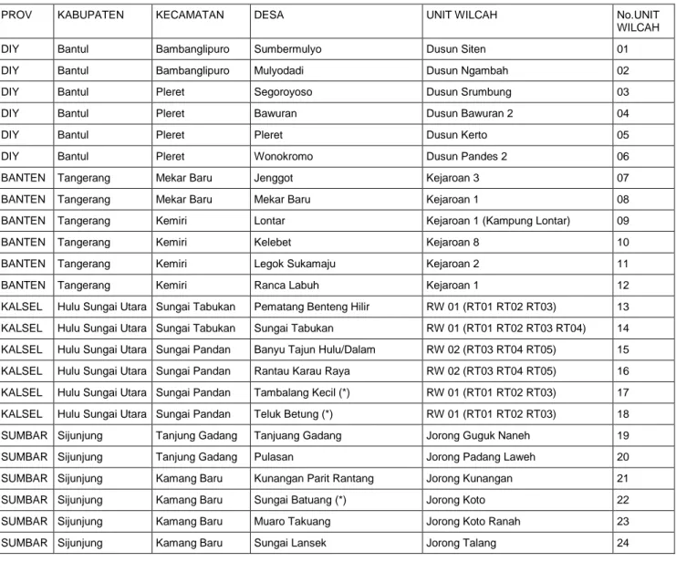 Tabel 1.  Daftar Lokasi Penelitian (Sampel) dan Unit Wilcah (UW) 