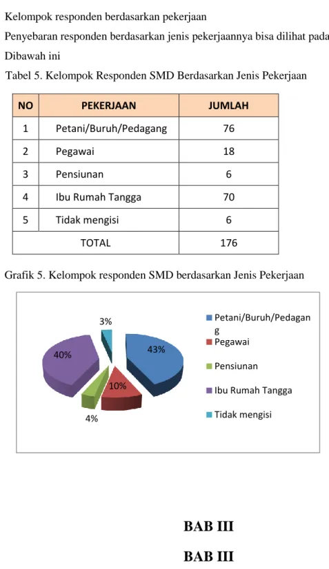 Grafik 5. Kelompok responden SMD berdasarkan Jenis Pekerjaan 