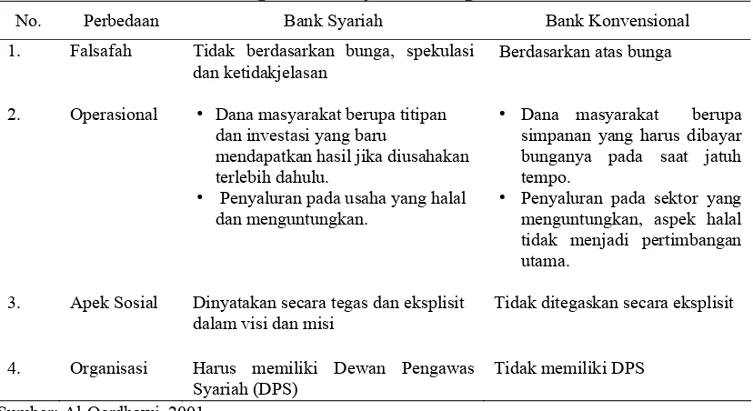 Tabel 2.1. Perbandingan Bank Syariah dengan Bank Konvensional 