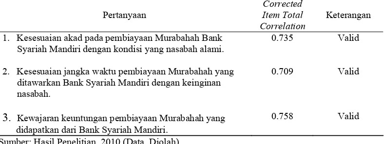 Tabel 3.5. Hasil Uji Validitas Instrumen Variabel Pembiayaan Murabahah Corrected 