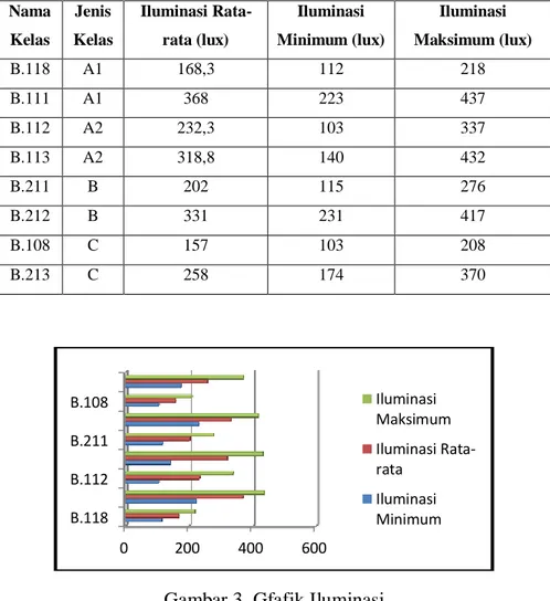 Tabel 3.  Analisis Iluminasi 