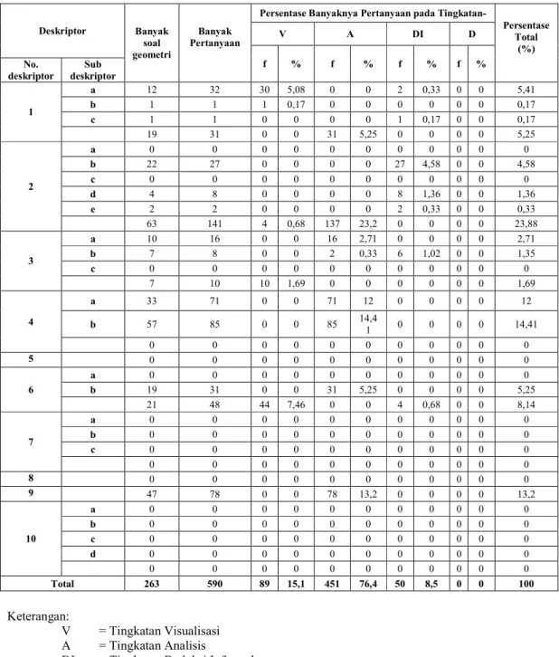 Tabel 4  Persentase  Banyaknya  Pertanyaan  Geometri  dalam  BSE  SMP  Kelas  VII  Berdasarkan Tingkatan van Hiele  